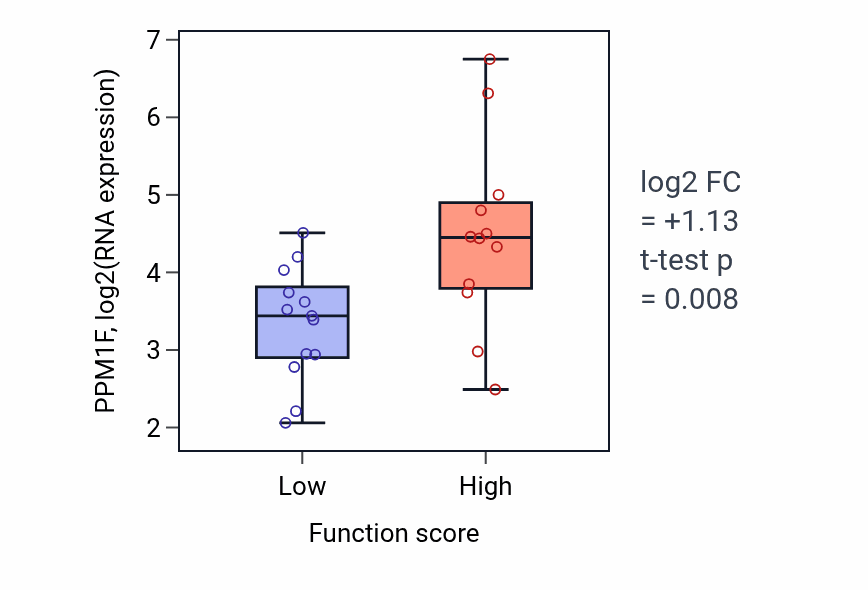 Box plot of PPM1F in Regulation of low-density lipoprotein particle clearance-low vs -high samples in LUNG_SCLC.