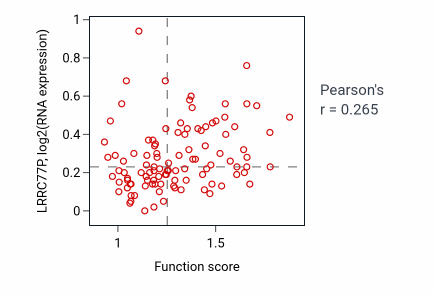 Per-sample scatter of Regulation of low-density lipoprotein particle clearance activity vs LRRC77P in PDAC.