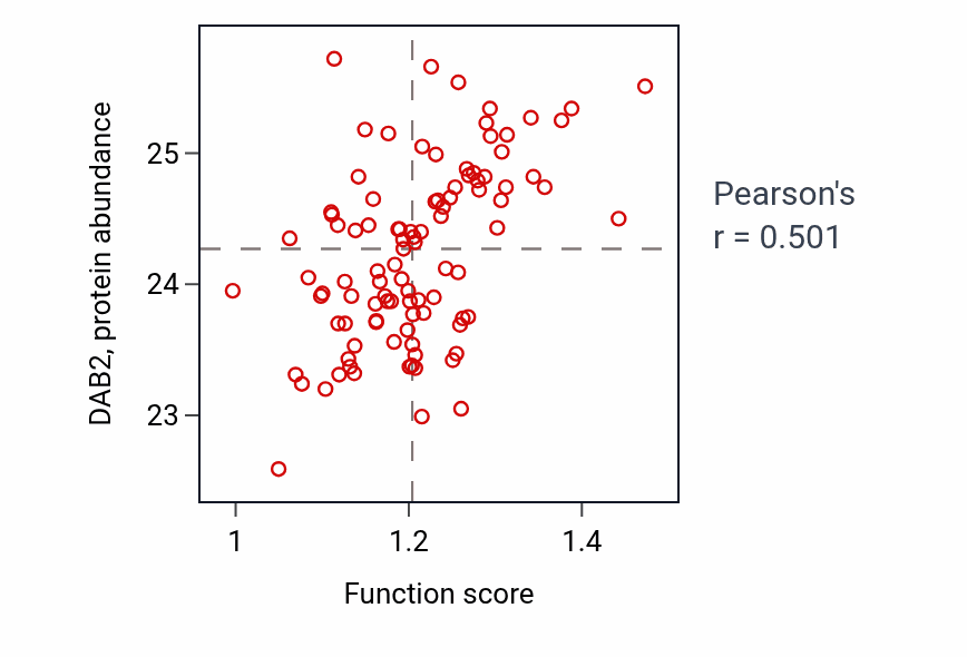 Per-sample scatter of Regulation of low-density lipoprotein particle clearance activity vs DAB2 in GBM.