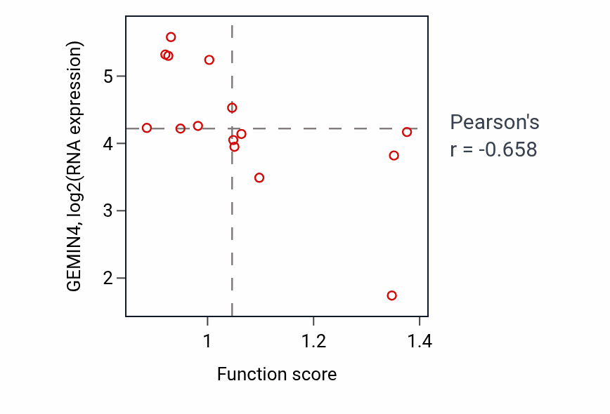 Per-sample scatter of Negative regulation of low-density lipoprotein particle clearance activity vs GEMIN4 in BONE.
