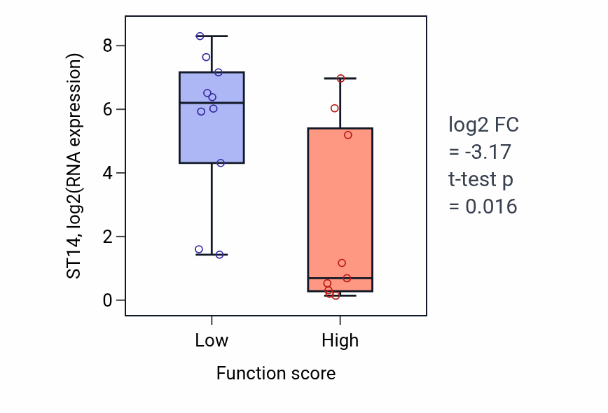 Box plot of ST14 in Negative regulation of low-density lipoprotein particle clearance-low vs -high samples in LUNG_NSCLC_LUSC.