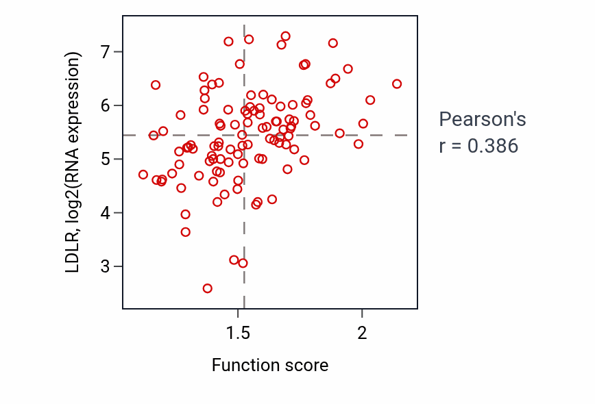 Per-sample scatter of Negative regulation of low-density lipoprotein particle clearance activity vs LDLR in LSCC.