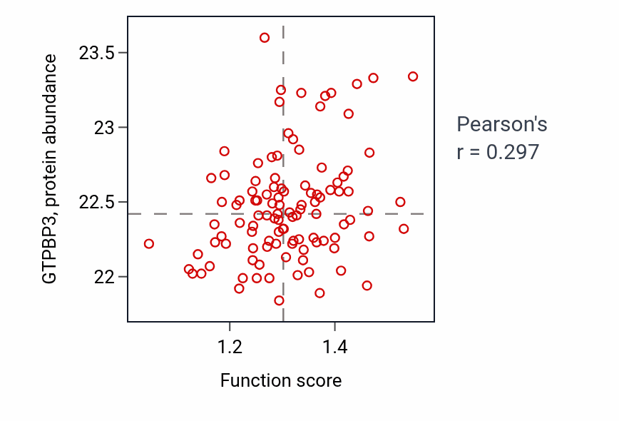 Per-sample scatter of Negative regulation of low-density lipoprotein particle clearance activity vs GTPBP3 in LSCC.