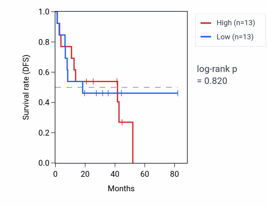 Kaplan&ndash;Meier survival curve for Negative regulation of low-density lipoprotein particle clearance pathway activity in UVM: high vs low activity groups.