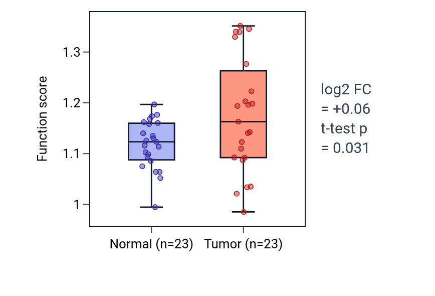 Tumor-vs-normal pathway-activity box plot for Negative regulation of low-density lipoprotein particle clearance in THCA.
