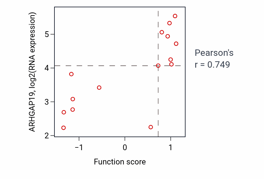 Per-sample scatter of Ubiquitin recycling activity vs ARHGAP19 in BONE.