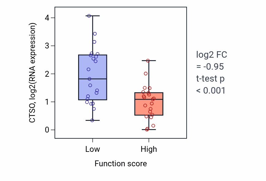 Box plot of CTSO in Ubiquitin recycling-low vs -high samples in LARGE_INTESTINE.