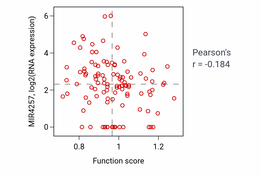 Per-sample scatter of Ubiquitin recycling activity vs MIR4257 in HNSC.