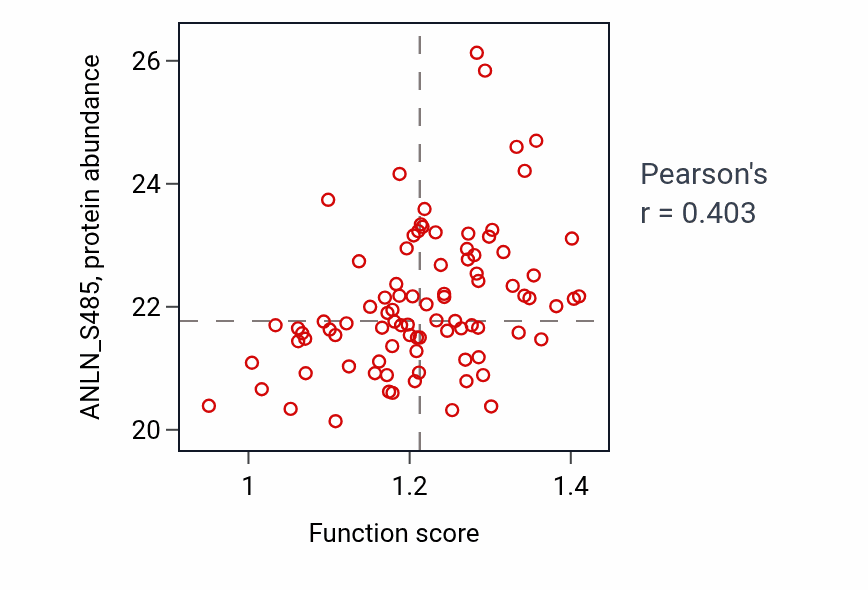 Per-sample scatter of Ubiquitin recycling activity vs ANLN_S485 in UCEC.