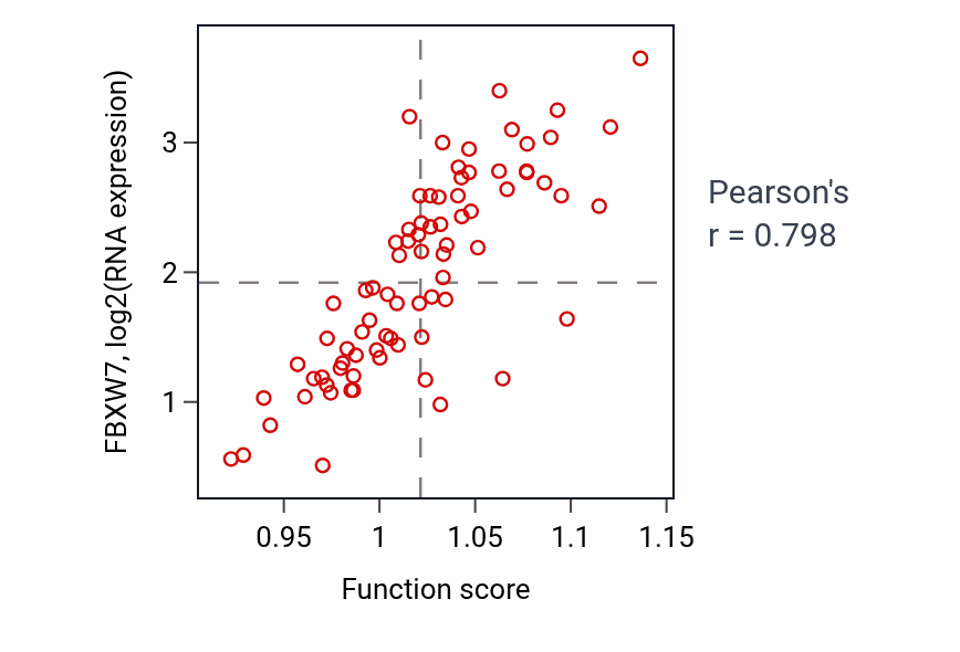 Per-sample scatter of Ubiquitin recycling activity vs FBXW7 in UVM.