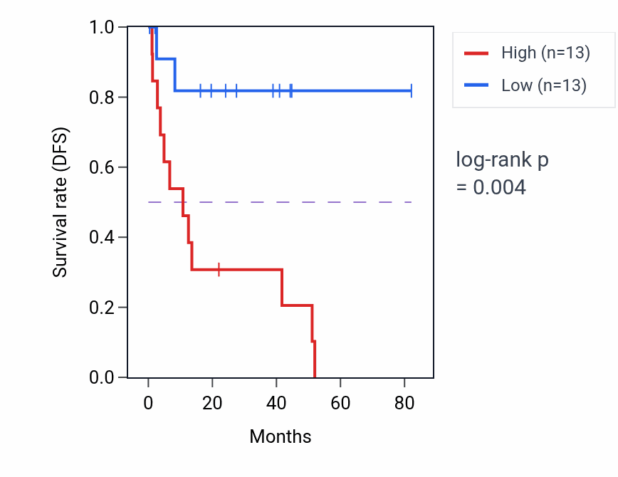 Kaplan&ndash;Meier survival curve for Ubiquitin recycling pathway activity in UVM: high vs low activity groups.