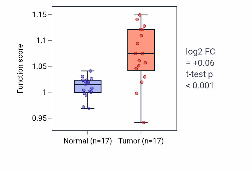 Tumor-vs-normal pathway-activity box plot for Ubiquitin recycling in COAD.