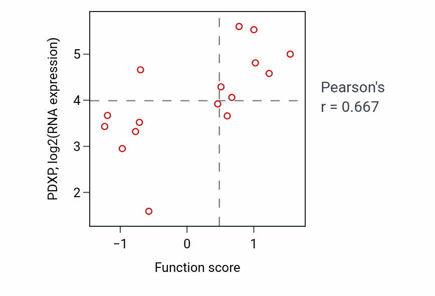 Per-sample scatter of Free ubiquitin chain polymerization activity vs PDXP in STOMACH.