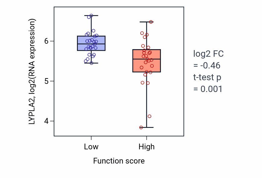 Box plot of LYPLA2 in Free ubiquitin chain polymerization-low vs -high samples in CNS.