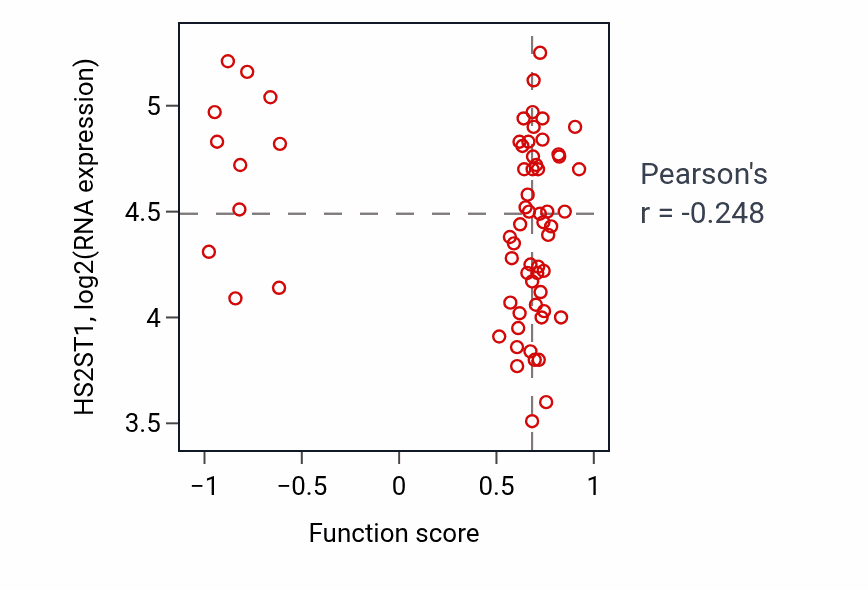 Per-sample scatter of Free ubiquitin chain polymerization activity vs HS2ST1 in COAD.