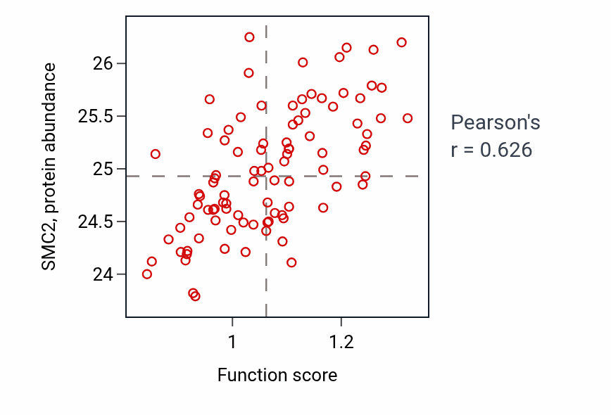 Per-sample scatter of Free ubiquitin chain polymerization activity vs SMC2 in UCEC.