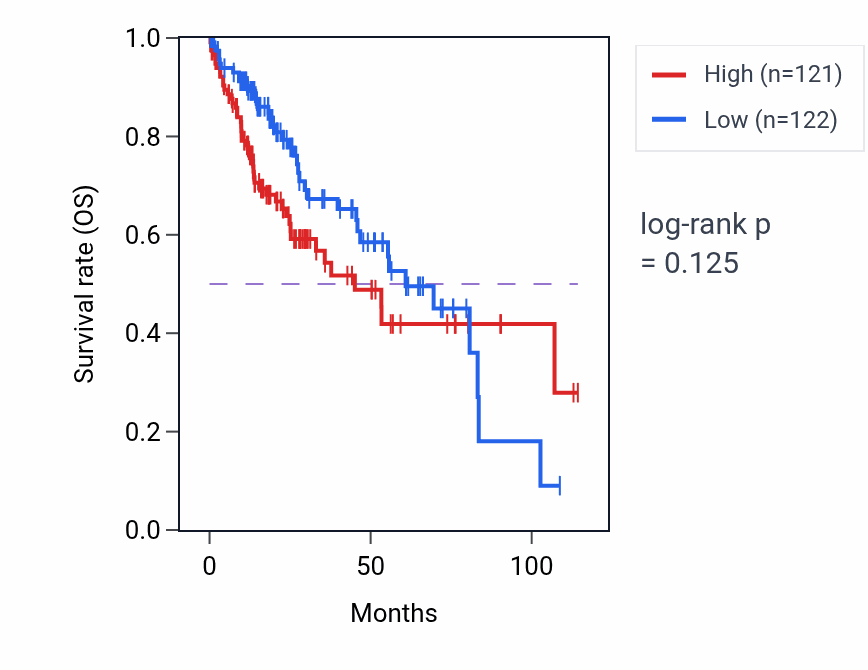 Kaplan&ndash;Meier survival curve for Free ubiquitin chain polymerization pathway activity in LIHC: high vs low activity groups.
