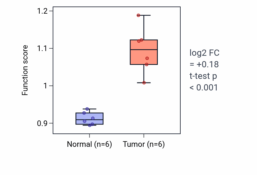 Tumor-vs-normal pathway-activity box plot for Free ubiquitin chain polymerization in LUAD.