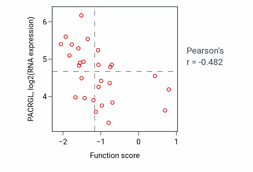 Per-sample scatter of Response to auditory stimulus activity vs PACRGL in LUNG_SCLC.
