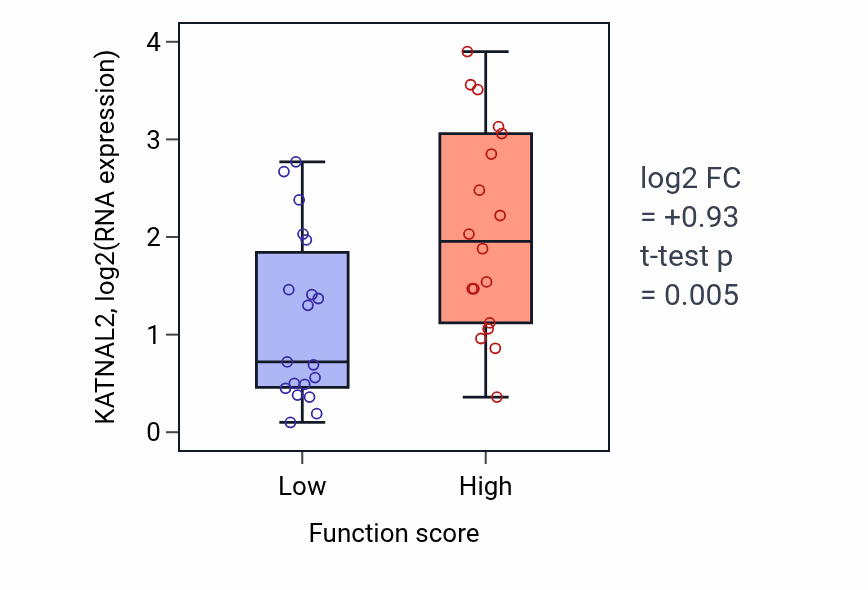 Box plot of KATNAL2 in Response to auditory stimulus-low vs -high samples in OVARY.