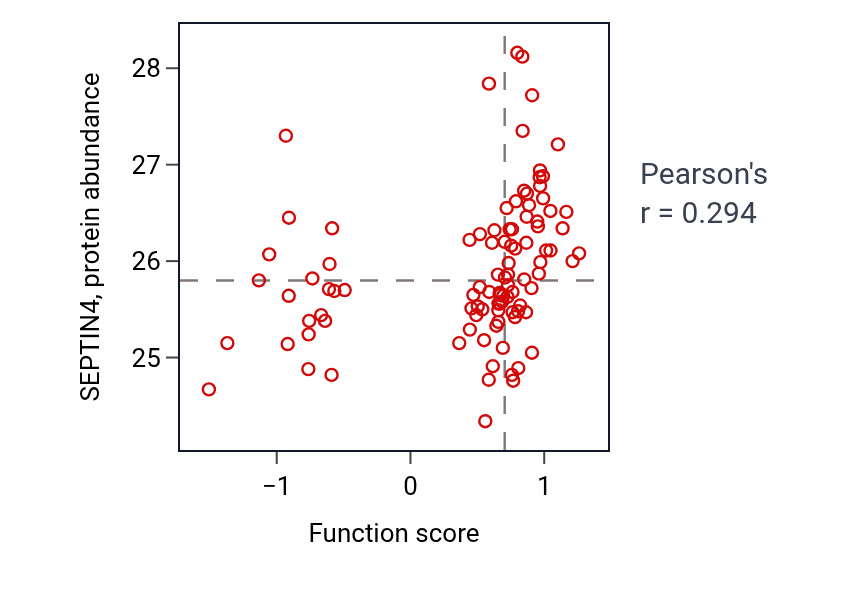 Per-sample scatter of Response to auditory stimulus activity vs SEPTIN4 in GBM.