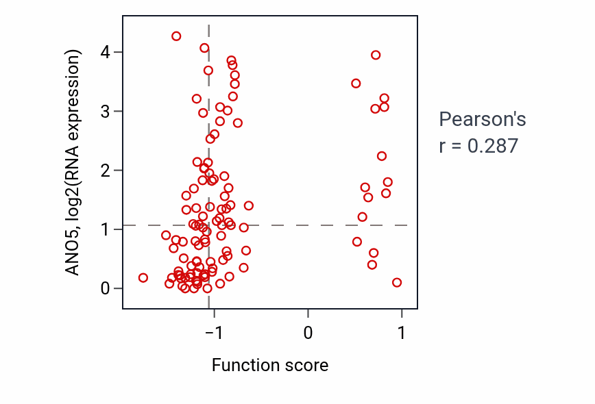 Per-sample scatter of Response to auditory stimulus activity vs ANO5 in HNSC.