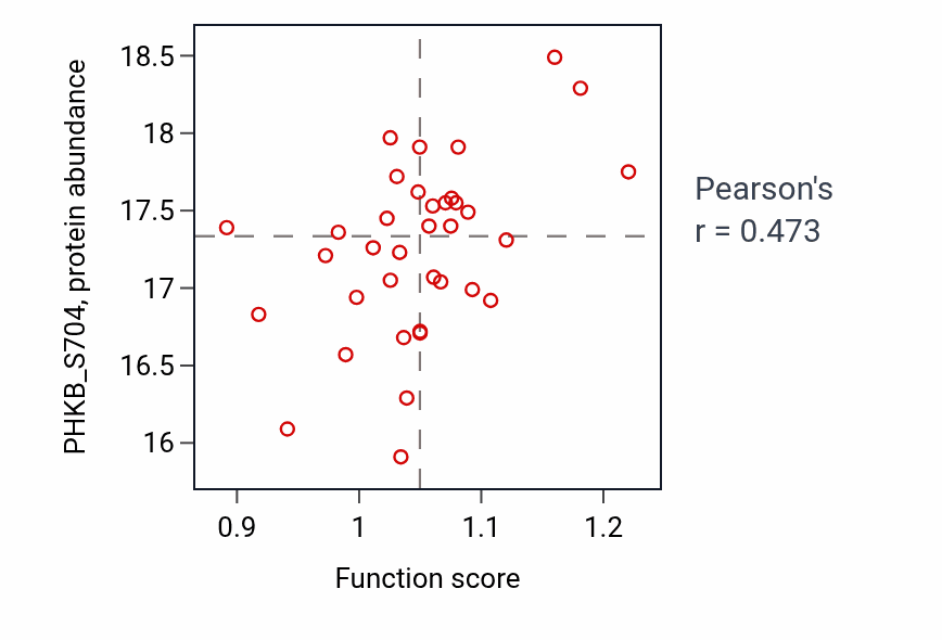 Per-sample scatter of Response to auditory stimulus activity vs PHKB_S704 in GBM.