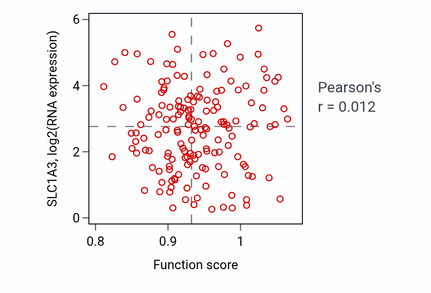Per-sample scatter of Response to auditory stimulus activity vs SLC1A3 in ESCA.
