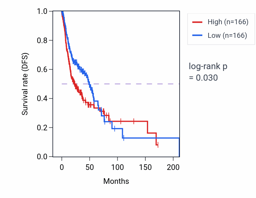 Kaplan&ndash;Meier survival curve for Response to auditory stimulus pathway activity in HNSC: high vs low activity groups.