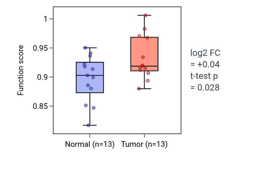 Tumor-vs-normal pathway-activity box plot for Response to auditory stimulus in KIRC.