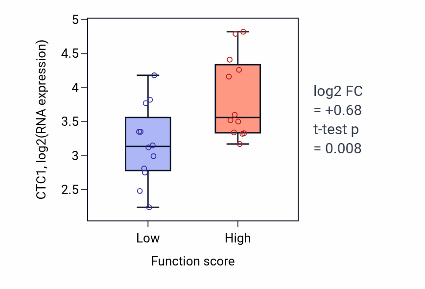 Box plot of CTC1 in Astrocyte development-low vs -high samples in STOMACH.