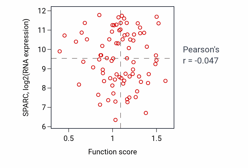 Per-sample scatter of Astrocyte development activity vs SPARC in OV.