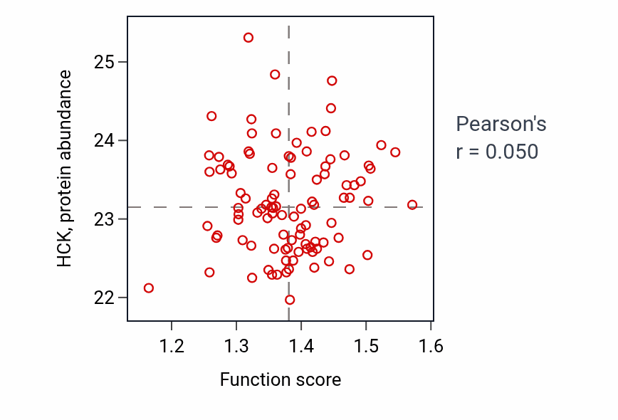 Per-sample scatter of Astrocyte development activity vs HCK in GBM.