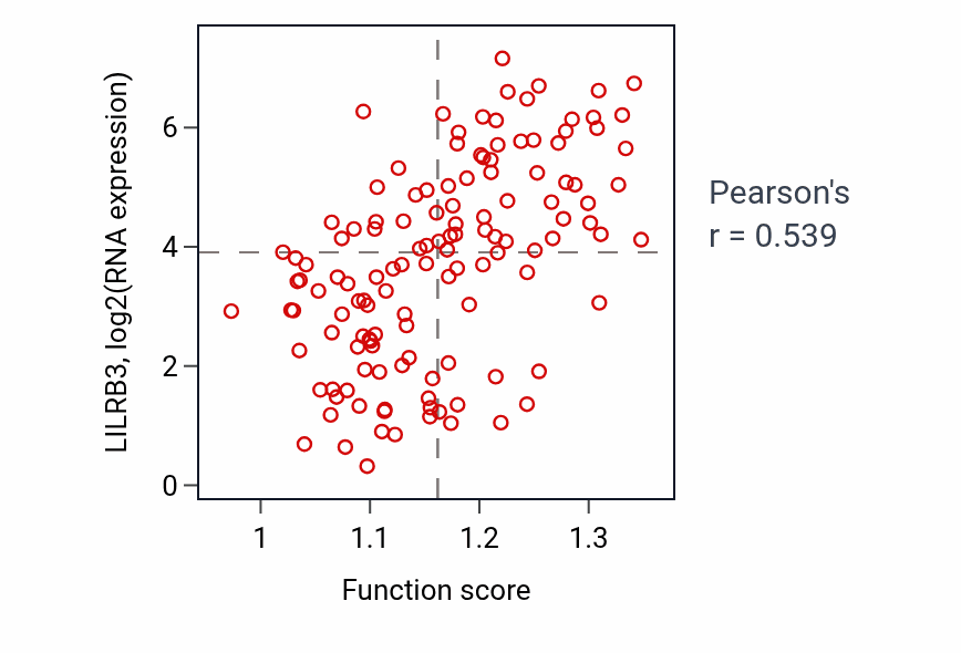 Per-sample scatter of Astrocyte development activity vs LILRB3 in LAML.