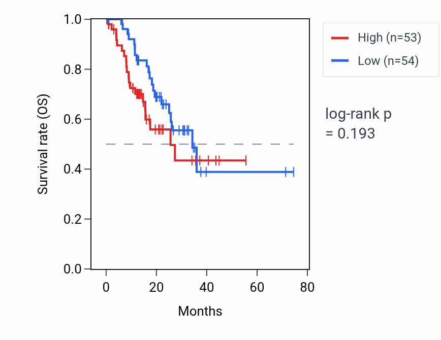 Kaplan&ndash;Meier survival curve for Astrocyte development pathway activity in STAD: high vs low activity groups.