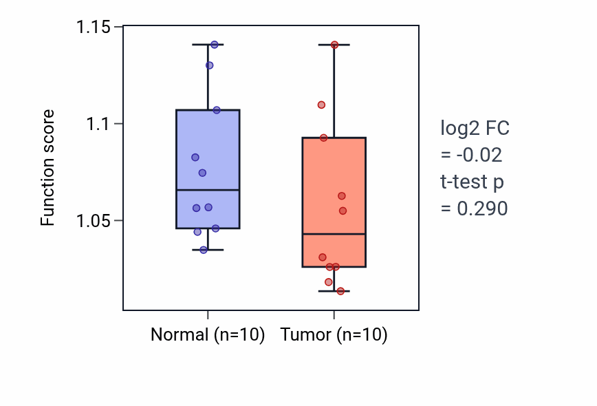Tumor-vs-normal pathway-activity box plot for Astrocyte development in BLCA.