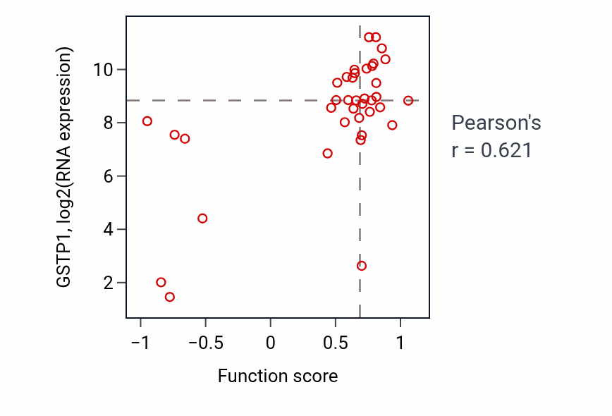 Per-sample scatter of Oligodendrocyte development activity vs GSTP1 in BLOOD_Lymphoma.
