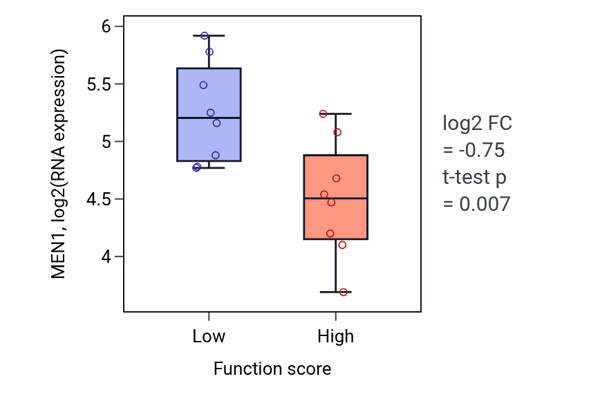 Box plot of MEN1 in Oligodendrocyte development-low vs -high samples in BLOOD_Myeloma.