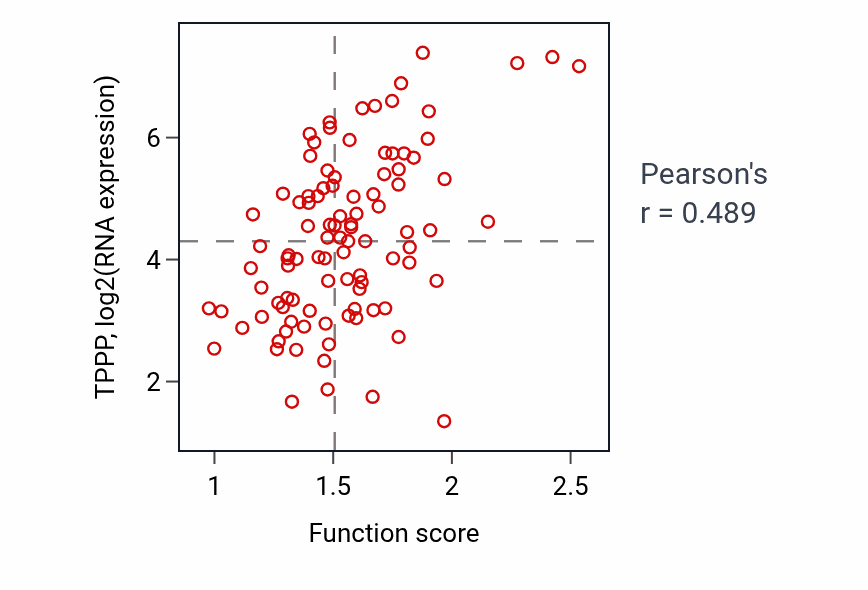 Per-sample scatter of Oligodendrocyte development activity vs TPPP in GBM.