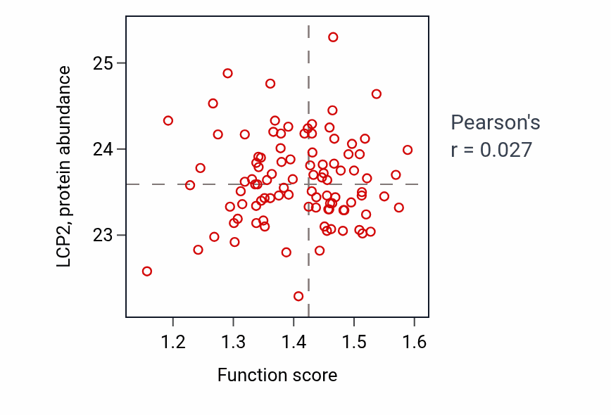 Per-sample scatter of Oligodendrocyte development activity vs LCP2 in GBM.