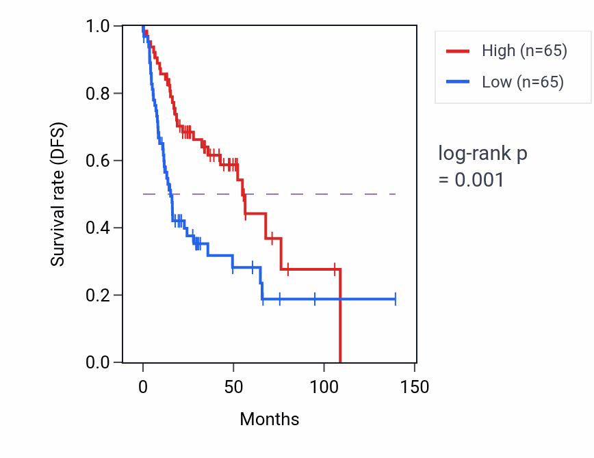 Kaplan&ndash;Meier survival curve for Oligodendrocyte development pathway activity in HNSC: high vs low activity groups.