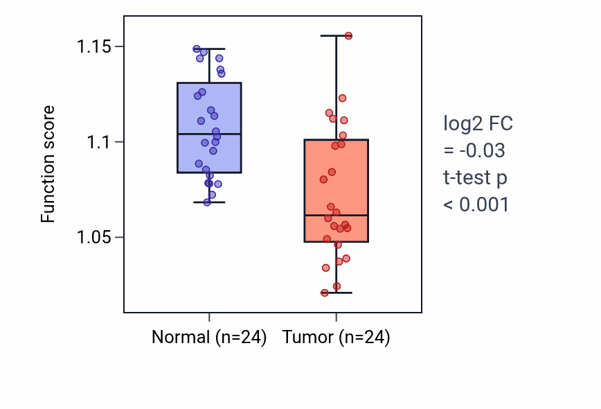 Tumor-vs-normal pathway-activity box plot for Oligodendrocyte development in KIRC.