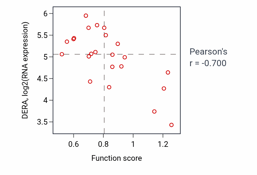 Per-sample scatter of Microglia differentiation activity vs DERA in CNS.