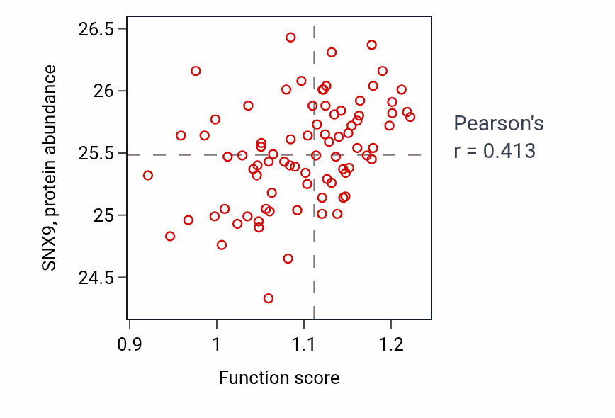 Per-sample scatter of Microglia differentiation activity vs SNX9 in OV.