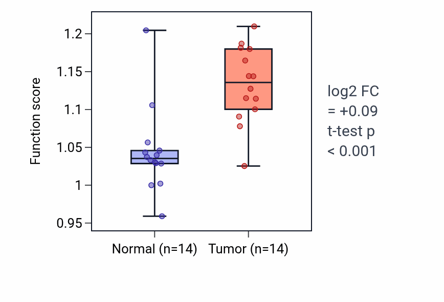 Tumor-vs-normal pathway-activity box plot for Microglia differentiation in KIRC.