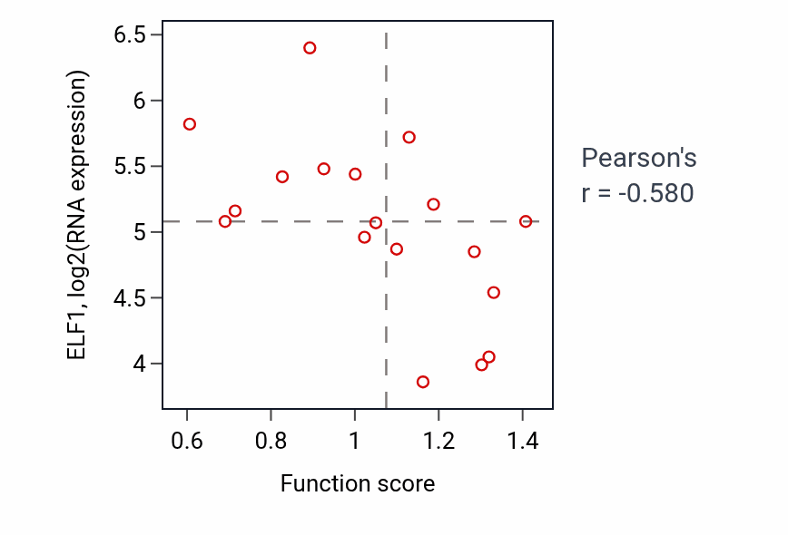 Per-sample scatter of Glial cell proliferation activity vs ELF1 in LARGE_INTESTINE.