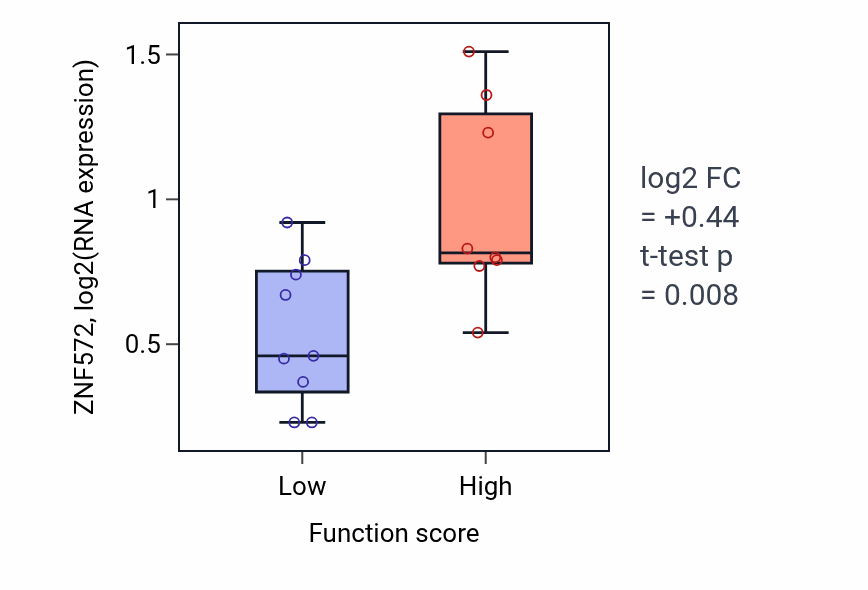Box plot of ZNF572 in Glial cell proliferation-low vs -high samples in LIVER.