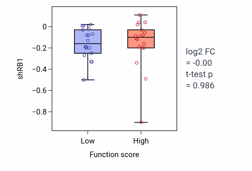 Box plot of RB1 in Glial cell proliferation-low vs -high samples in OVARY.