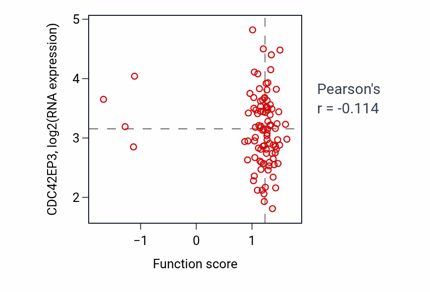 Per-sample scatter of Glial cell proliferation activity vs CDC42EP3 in COAD.