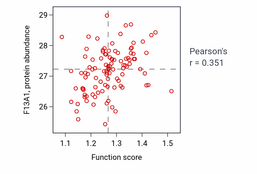 Per-sample scatter of Glial cell proliferation activity vs F13A1 in CCRCC.